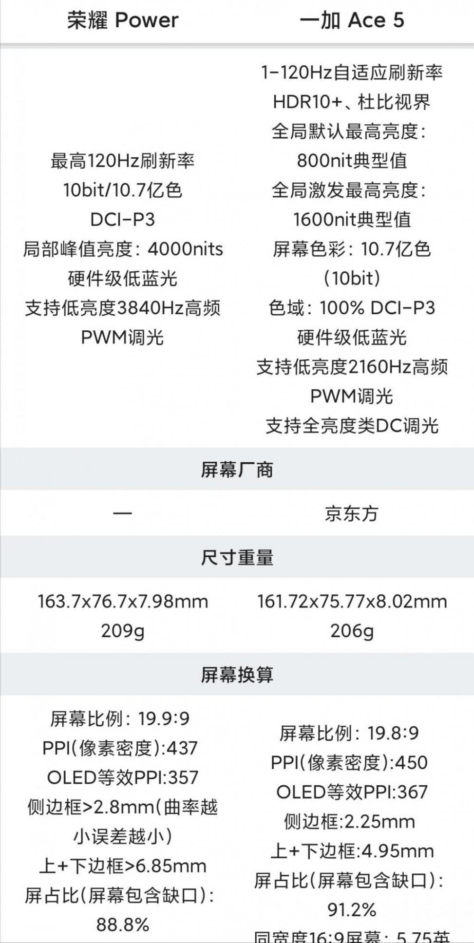 2000元檔 榮耀 Power 對(duì)比 一加 Ace 5 詳細(xì)參數(shù)