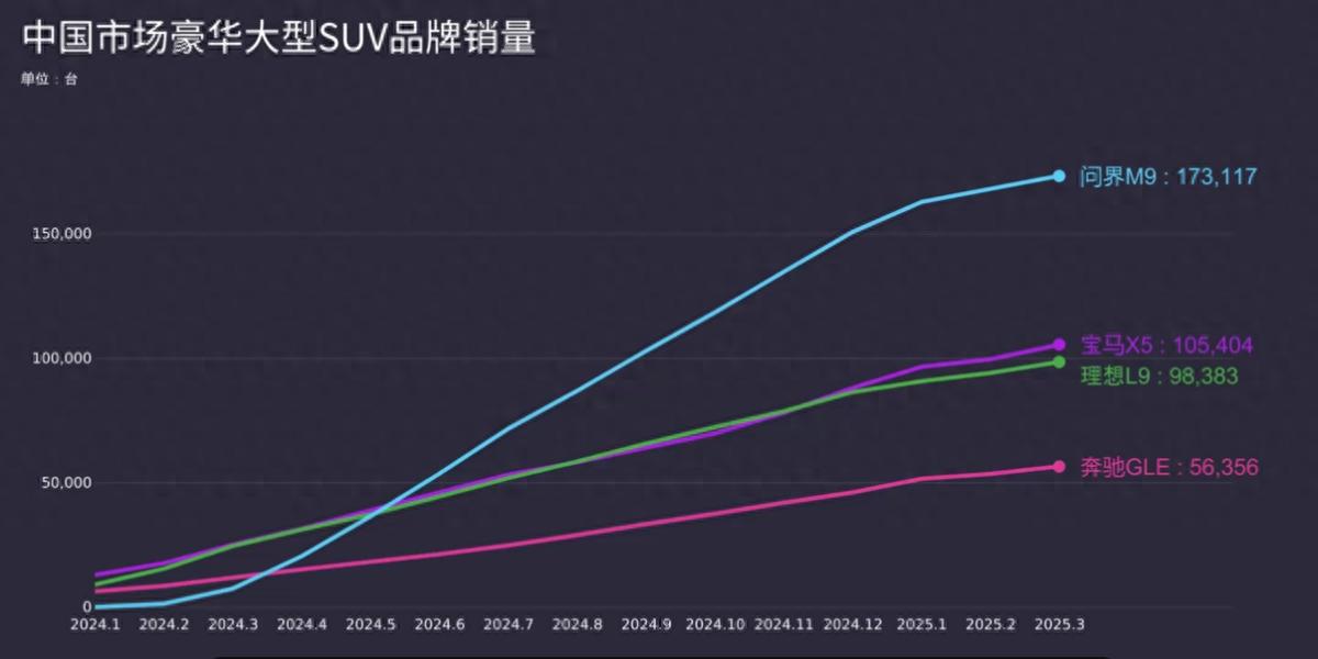 問界M9:國產新能源豪華SUV的崛起,打破傳統豪華車市場格局