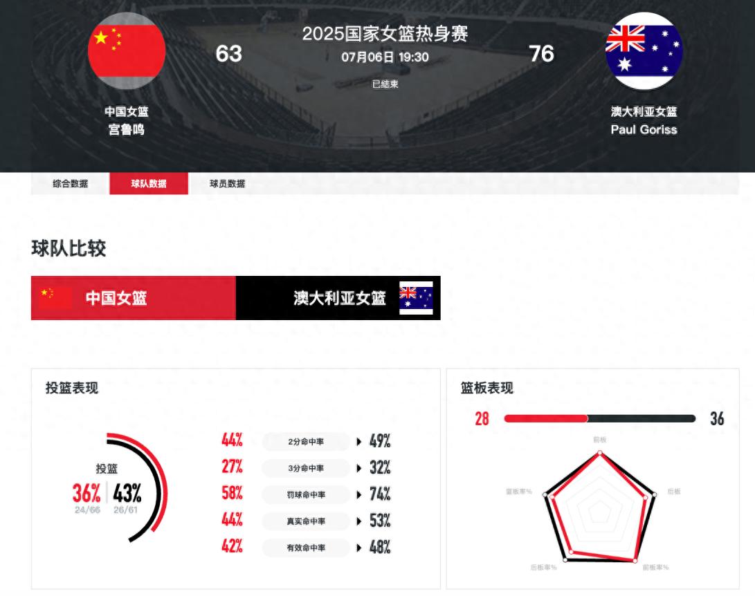 中國女籃63-76澳大利亞女籃